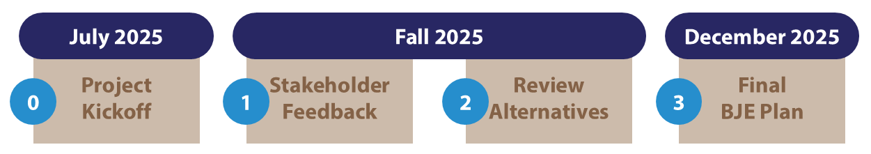 A timeline of the BJE process, starting in July 2025 and ending in December 2025